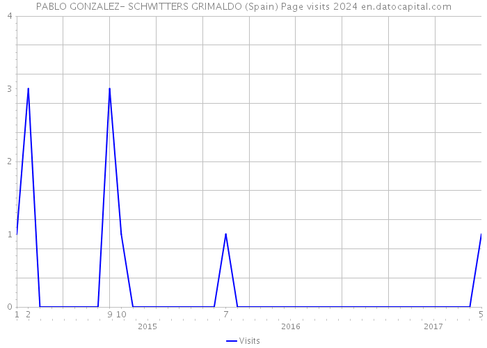 PABLO GONZALEZ- SCHWITTERS GRIMALDO (Spain) Page visits 2024 