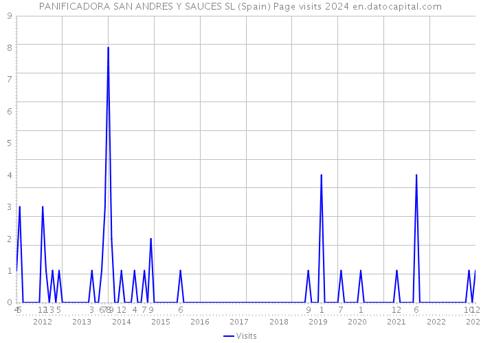 PANIFICADORA SAN ANDRES Y SAUCES SL (Spain) Page visits 2024 