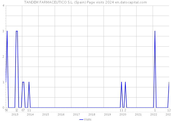 TANDEM FARMACEUTICO S.L. (Spain) Page visits 2024 