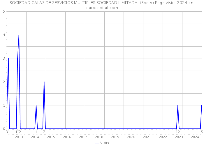 SOCIEDAD CALAS DE SERVICIOS MULTIPLES SOCIEDAD LIMITADA. (Spain) Page visits 2024 