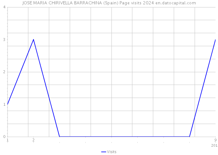 JOSE MARIA CHIRIVELLA BARRACHINA (Spain) Page visits 2024 