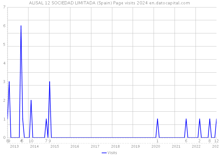 ALISAL 12 SOCIEDAD LIMITADA (Spain) Page visits 2024 