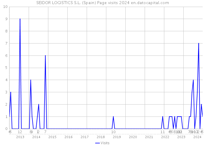SEIDOR LOGISTICS S.L. (Spain) Page visits 2024 