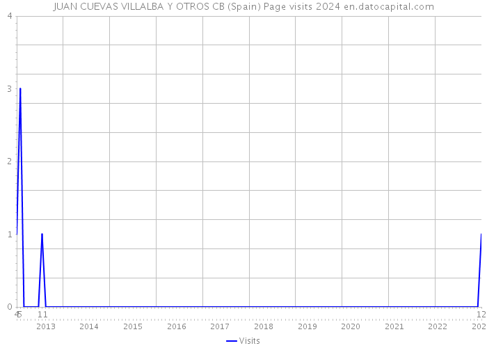 JUAN CUEVAS VILLALBA Y OTROS CB (Spain) Page visits 2024 