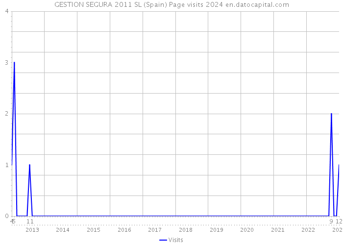 GESTION SEGURA 2011 SL (Spain) Page visits 2024 