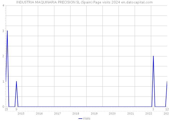 INDUSTRIA MAQUINARIA PRECISION SL (Spain) Page visits 2024 