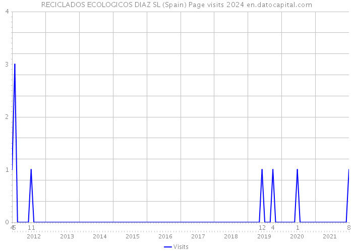 RECICLADOS ECOLOGICOS DIAZ SL (Spain) Page visits 2024 