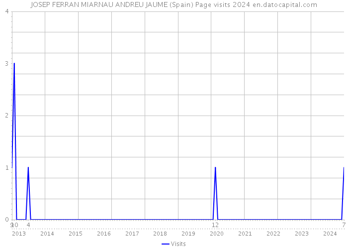 JOSEP FERRAN MIARNAU ANDREU JAUME (Spain) Page visits 2024 