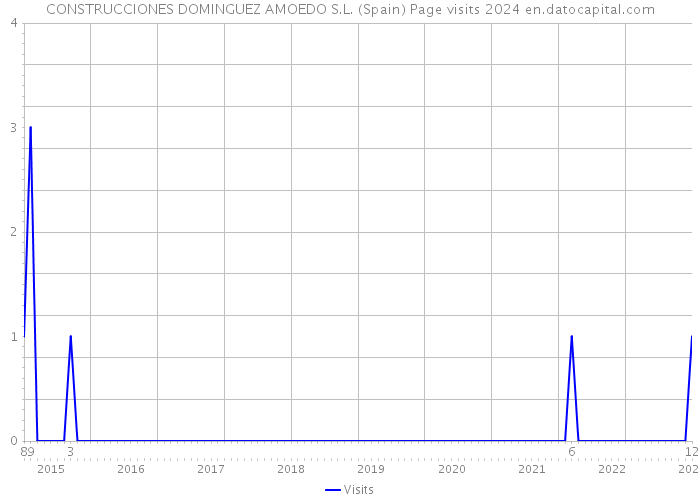 CONSTRUCCIONES DOMINGUEZ AMOEDO S.L. (Spain) Page visits 2024 