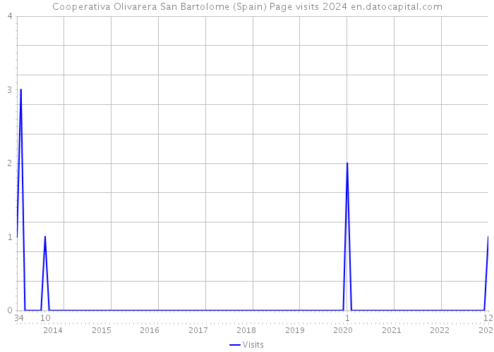 Cooperativa Olivarera San Bartolome (Spain) Page visits 2024 