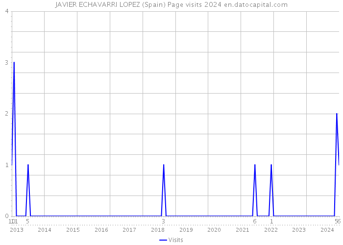 JAVIER ECHAVARRI LOPEZ (Spain) Page visits 2024 