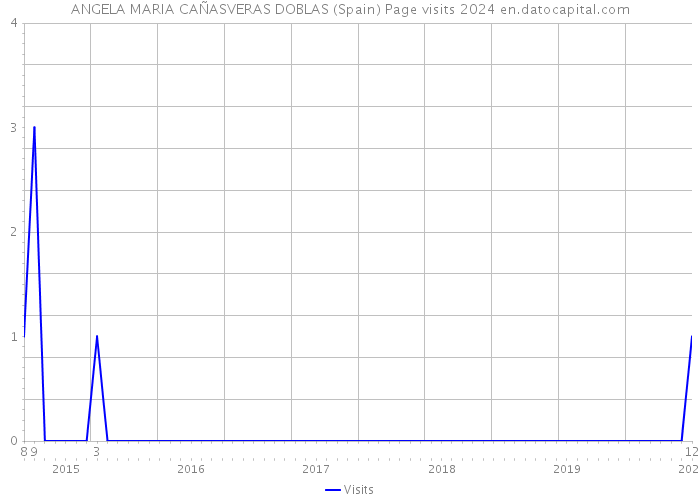 ANGELA MARIA CAÑASVERAS DOBLAS (Spain) Page visits 2024 