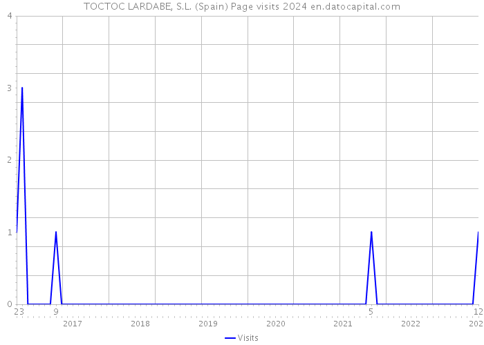 TOCTOC LARDABE, S.L. (Spain) Page visits 2024 