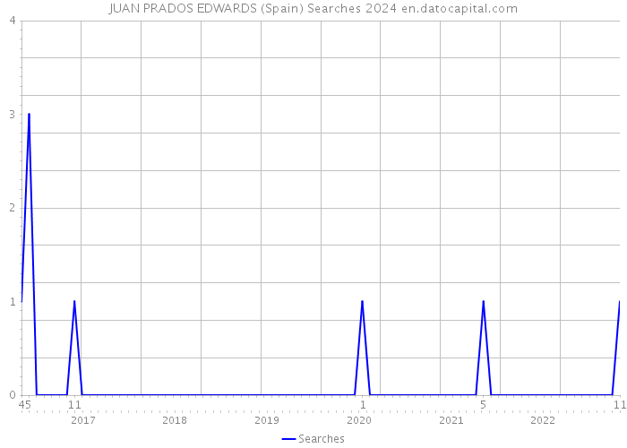 JUAN PRADOS EDWARDS (Spain) Searches 2024 