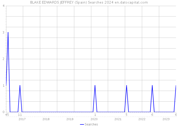 BLAKE EDWARDS JEFFREY (Spain) Searches 2024 