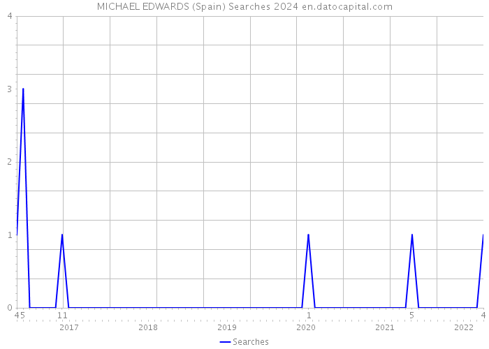 MICHAEL EDWARDS (Spain) Searches 2024 