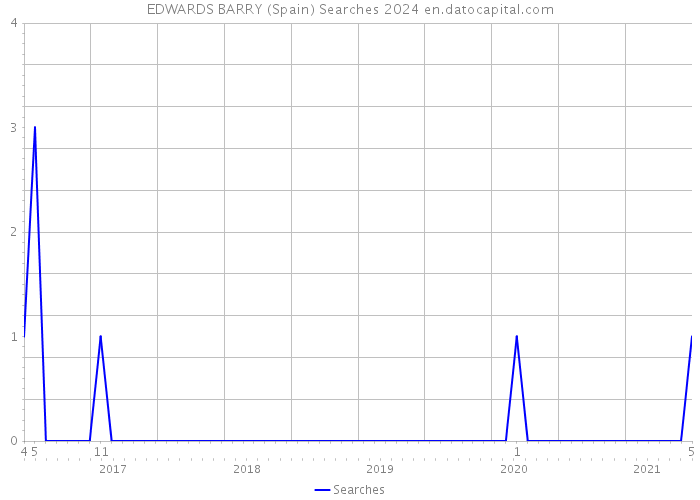 EDWARDS BARRY (Spain) Searches 2024 