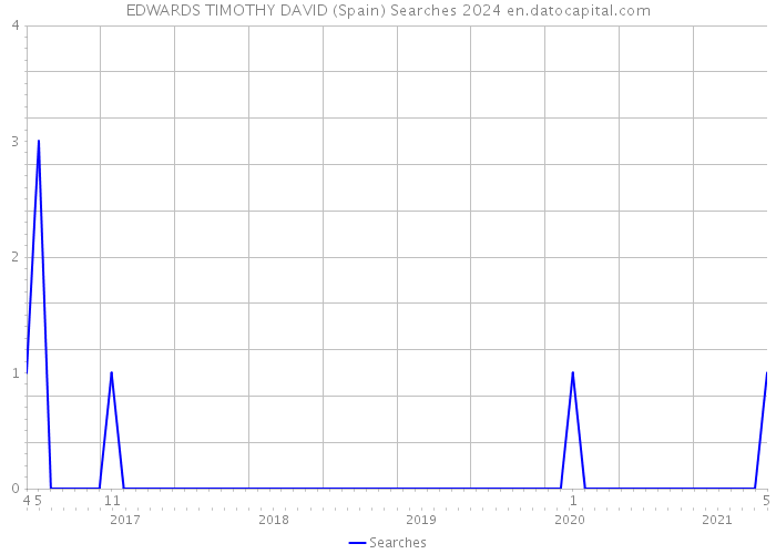 EDWARDS TIMOTHY DAVID (Spain) Searches 2024 