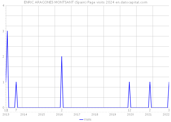ENRIC ARAGONES MONTSANT (Spain) Page visits 2024 