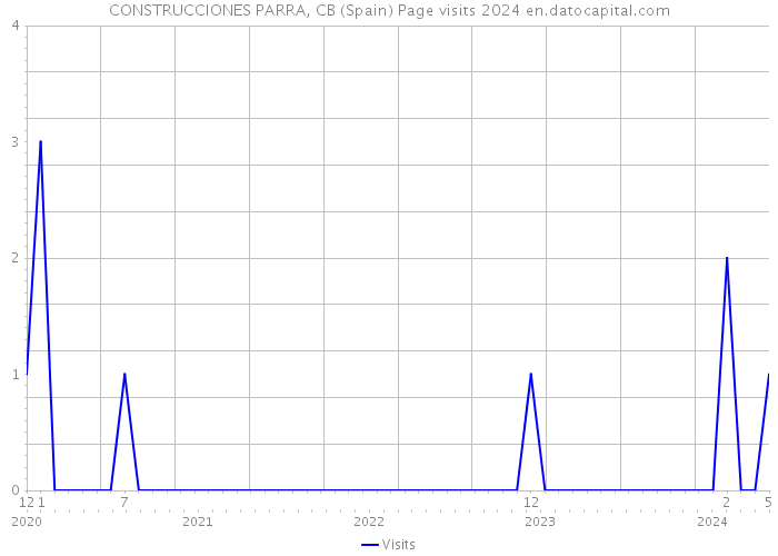 CONSTRUCCIONES PARRA, CB (Spain) Page visits 2024 