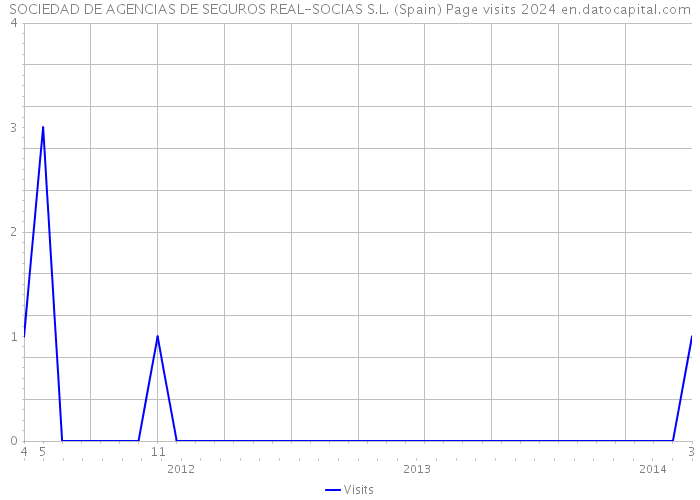 SOCIEDAD DE AGENCIAS DE SEGUROS REAL-SOCIAS S.L. (Spain) Page visits 2024 