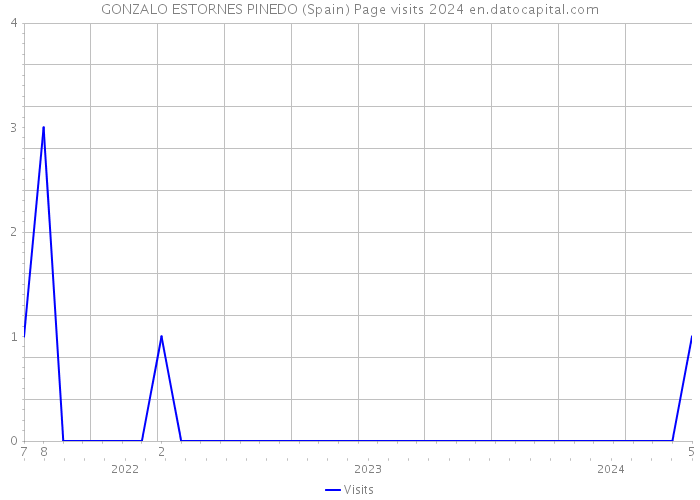 GONZALO ESTORNES PINEDO (Spain) Page visits 2024 