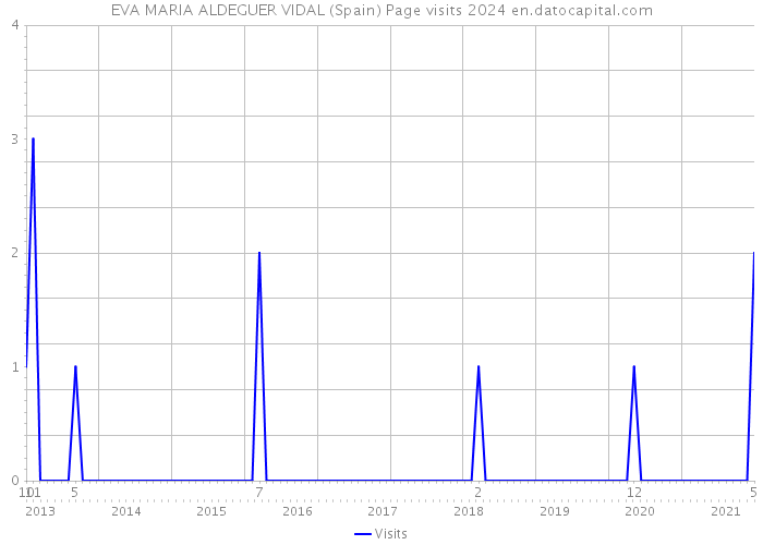 EVA MARIA ALDEGUER VIDAL (Spain) Page visits 2024 