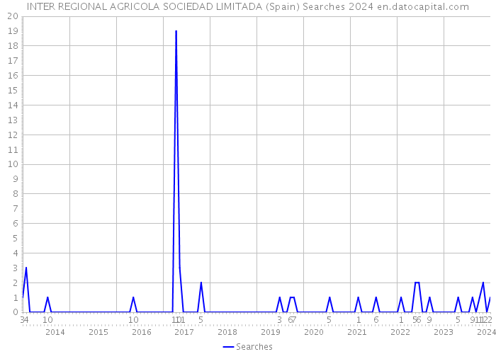 INTER REGIONAL AGRICOLA SOCIEDAD LIMITADA (Spain) Searches 2024 