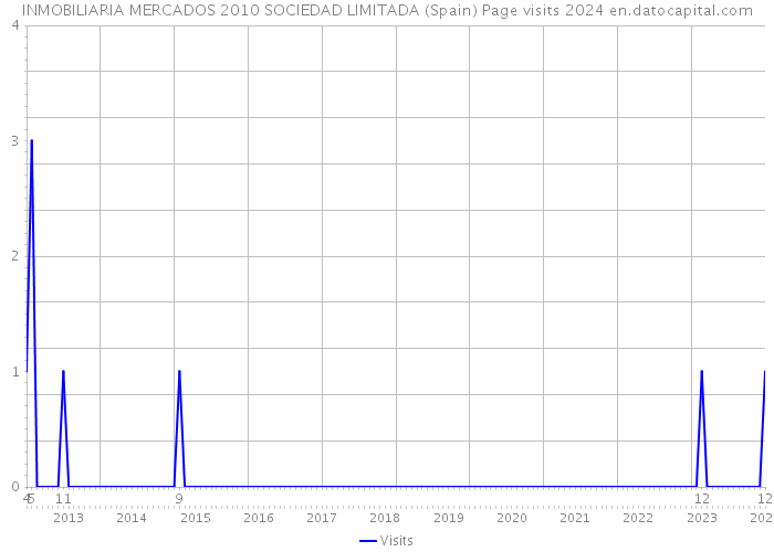 INMOBILIARIA MERCADOS 2010 SOCIEDAD LIMITADA (Spain) Page visits 2024 