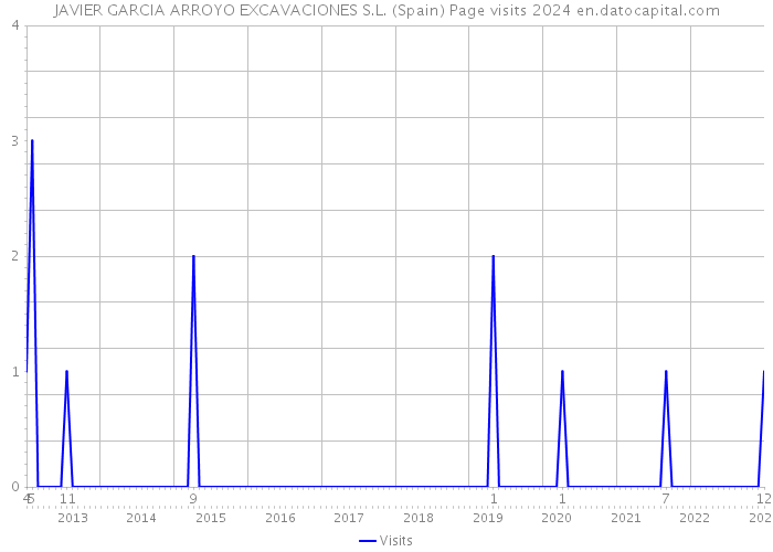 JAVIER GARCIA ARROYO EXCAVACIONES S.L. (Spain) Page visits 2024 