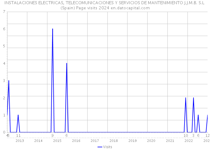 INSTALACIONES ELECTRICAS, TELECOMUNICACIONES Y SERVICIOS DE MANTENIMIENTO J.J.M.B. S.L (Spain) Page visits 2024 