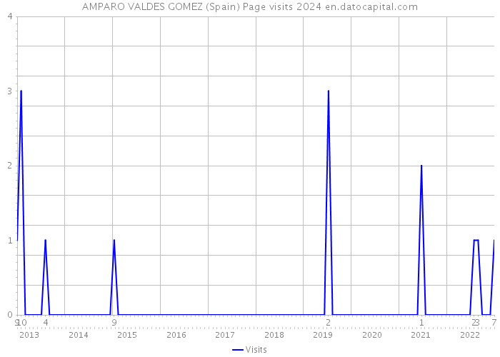 AMPARO VALDES GOMEZ (Spain) Page visits 2024 