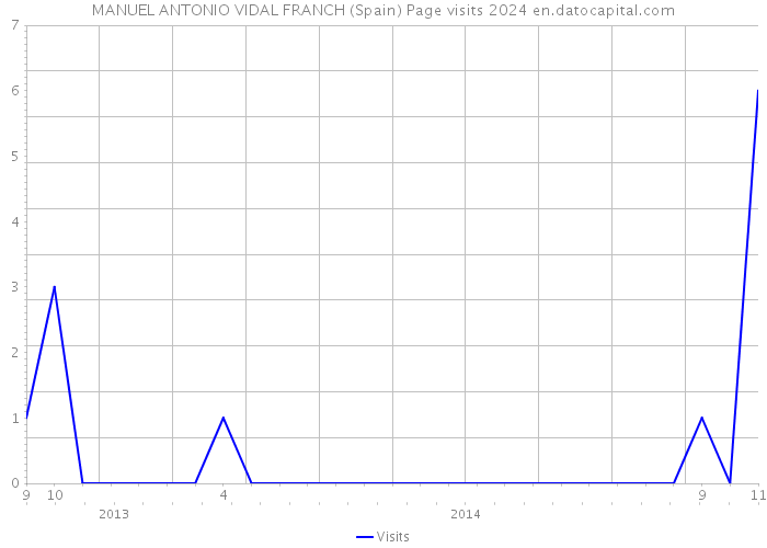 MANUEL ANTONIO VIDAL FRANCH (Spain) Page visits 2024 