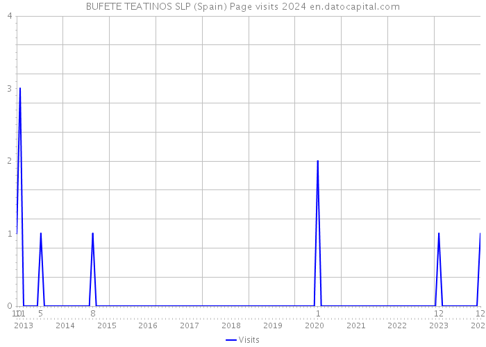 BUFETE TEATINOS SLP (Spain) Page visits 2024 