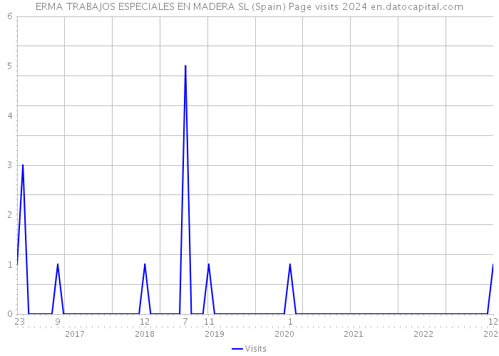 ERMA TRABAJOS ESPECIALES EN MADERA SL (Spain) Page visits 2024 