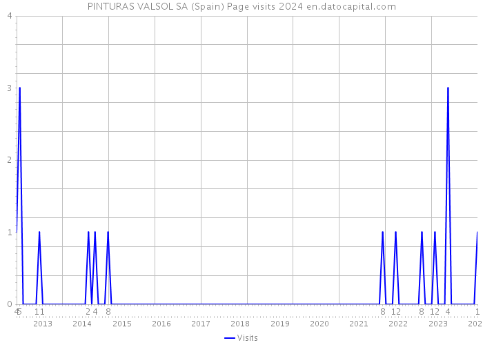 PINTURAS VALSOL SA (Spain) Page visits 2024 