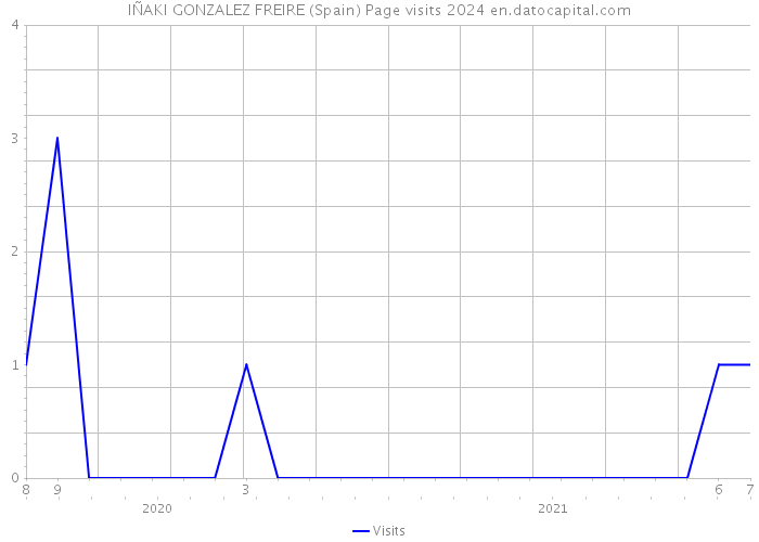 IÑAKI GONZALEZ FREIRE (Spain) Page visits 2024 