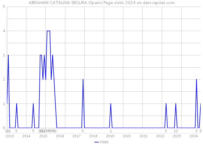 ABRAHAM CATALINA SEGURA (Spain) Page visits 2024 