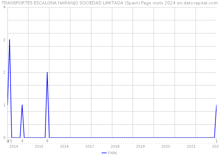 TRANSPORTES ESCALONA NARANJO SOCIEDAD LIMITADA (Spain) Page visits 2024 