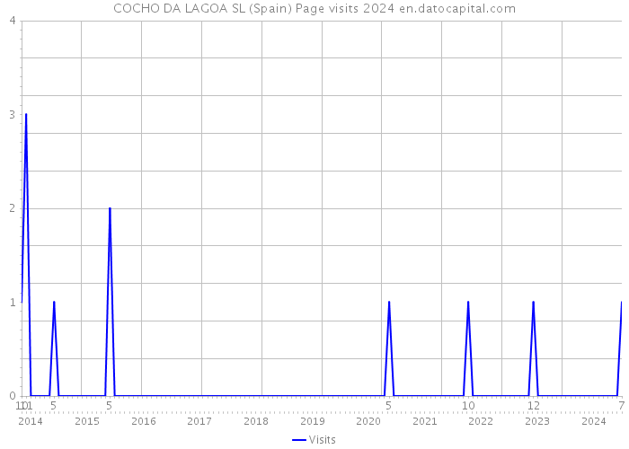 COCHO DA LAGOA SL (Spain) Page visits 2024 