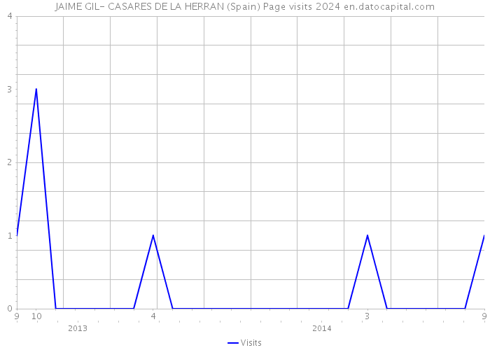 JAIME GIL- CASARES DE LA HERRAN (Spain) Page visits 2024 