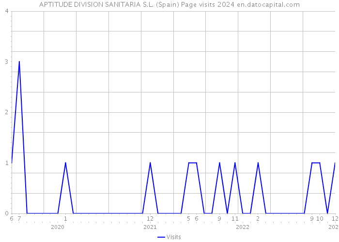 APTITUDE DIVISION SANITARIA S.L. (Spain) Page visits 2024 