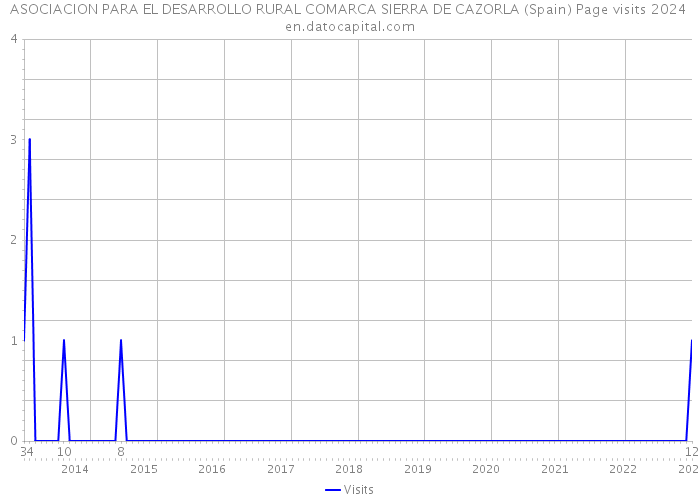 ASOCIACION PARA EL DESARROLLO RURAL COMARCA SIERRA DE CAZORLA (Spain) Page visits 2024 