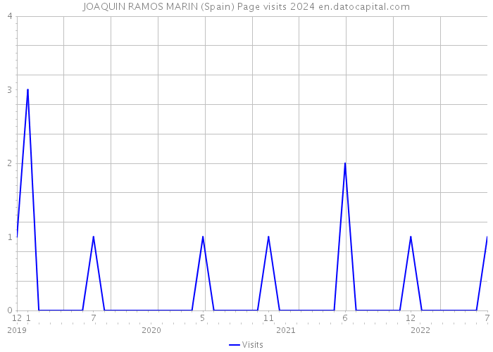 JOAQUIN RAMOS MARIN (Spain) Page visits 2024 
