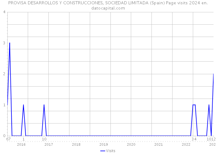PROVISA DESARROLLOS Y CONSTRUCCIONES, SOCIEDAD LIMITADA (Spain) Page visits 2024 