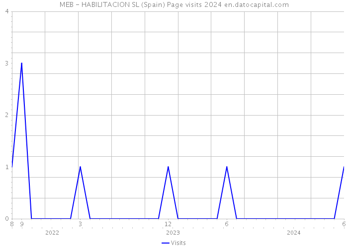 MEB - HABILITACION SL (Spain) Page visits 2024 