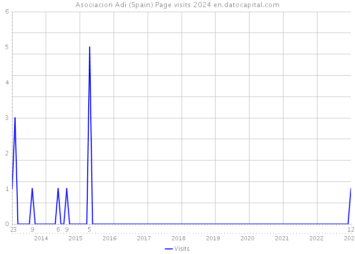 Asociacion Adi (Spain) Page visits 2024 