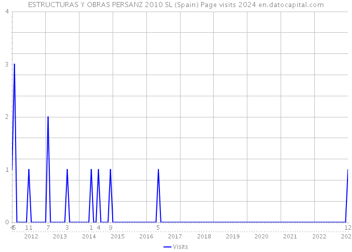 ESTRUCTURAS Y OBRAS PERSANZ 2010 SL (Spain) Page visits 2024 