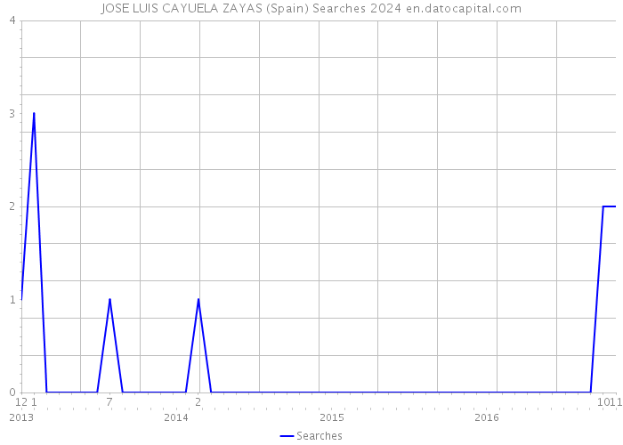 JOSE LUIS CAYUELA ZAYAS (Spain) Searches 2024 