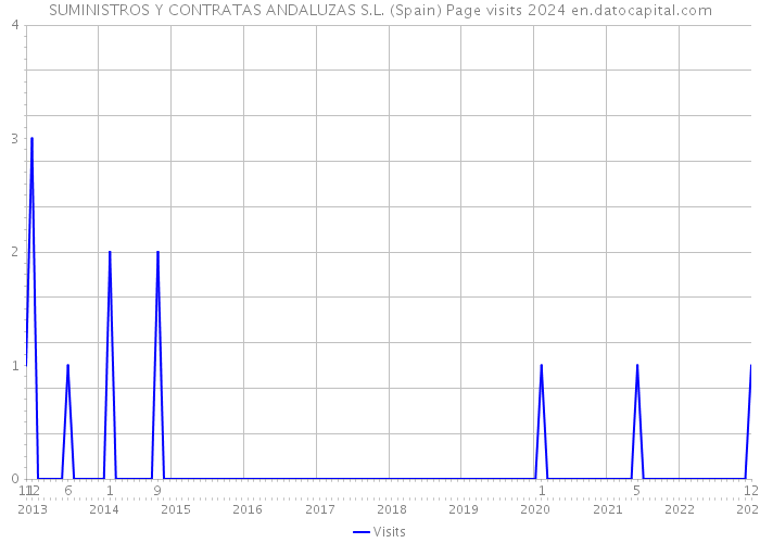 SUMINISTROS Y CONTRATAS ANDALUZAS S.L. (Spain) Page visits 2024 